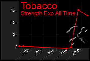 Total Graph of Tobacco