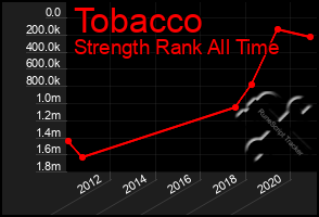 Total Graph of Tobacco