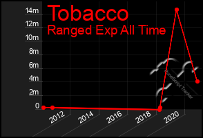 Total Graph of Tobacco