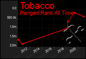 Total Graph of Tobacco