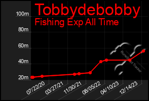 Total Graph of Tobbydebobby