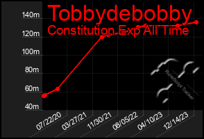 Total Graph of Tobbydebobby