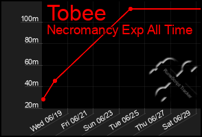 Total Graph of Tobee