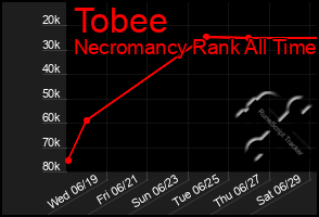 Total Graph of Tobee