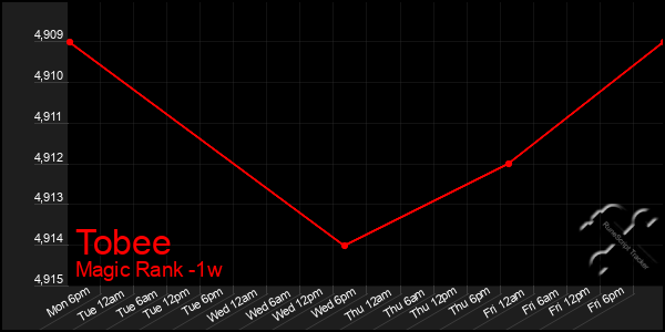 Last 7 Days Graph of Tobee