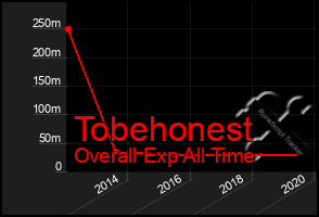 Total Graph of Tobehonest