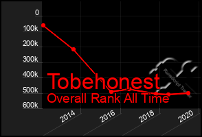 Total Graph of Tobehonest