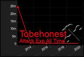 Total Graph of Tobehonest