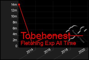 Total Graph of Tobehonest