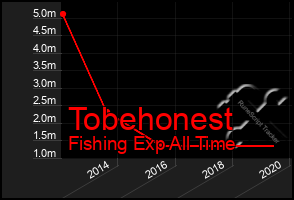 Total Graph of Tobehonest