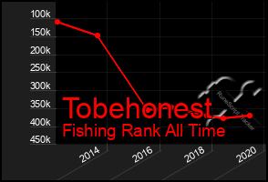 Total Graph of Tobehonest