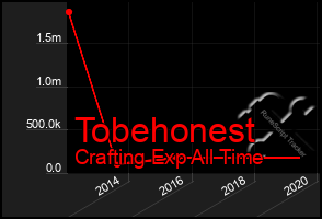 Total Graph of Tobehonest