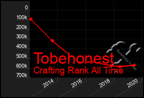 Total Graph of Tobehonest