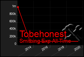 Total Graph of Tobehonest