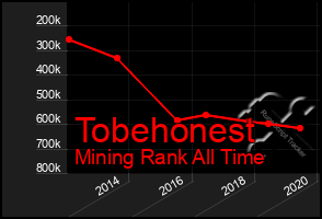 Total Graph of Tobehonest