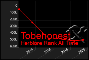 Total Graph of Tobehonest