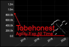 Total Graph of Tobehonest