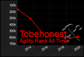 Total Graph of Tobehonest