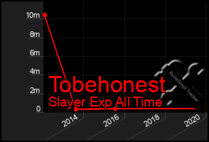 Total Graph of Tobehonest