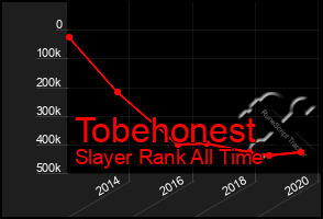 Total Graph of Tobehonest