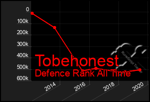 Total Graph of Tobehonest