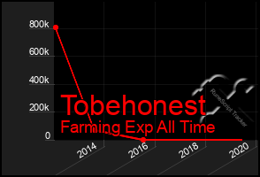 Total Graph of Tobehonest