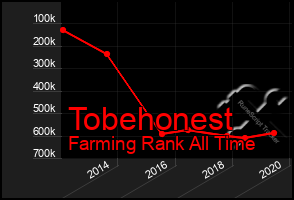 Total Graph of Tobehonest