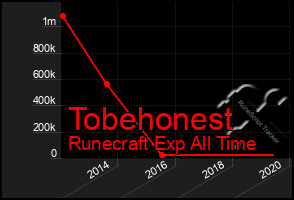 Total Graph of Tobehonest