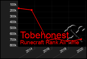 Total Graph of Tobehonest