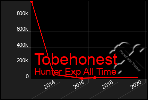 Total Graph of Tobehonest