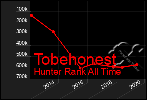 Total Graph of Tobehonest