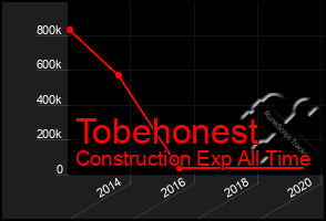 Total Graph of Tobehonest