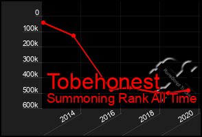 Total Graph of Tobehonest