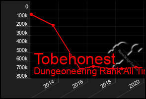 Total Graph of Tobehonest