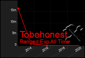 Total Graph of Tobehonest