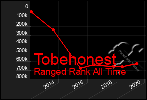 Total Graph of Tobehonest