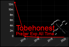 Total Graph of Tobehonest