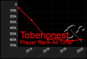 Total Graph of Tobehonest