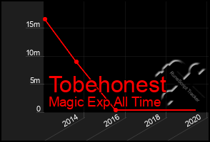 Total Graph of Tobehonest