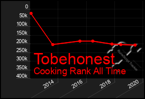 Total Graph of Tobehonest