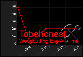 Total Graph of Tobehonest