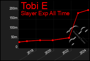 Total Graph of Tobi E