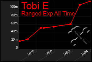 Total Graph of Tobi E