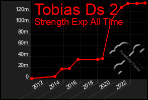 Total Graph of Tobias Ds 2