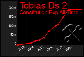 Total Graph of Tobias Ds 2