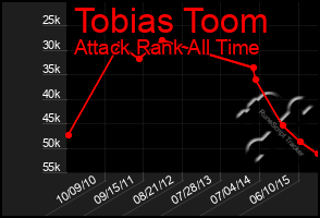 Total Graph of Tobias Toom