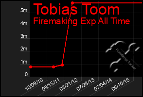 Total Graph of Tobias Toom