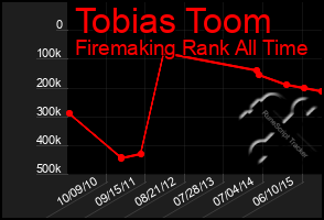 Total Graph of Tobias Toom