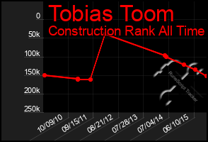 Total Graph of Tobias Toom