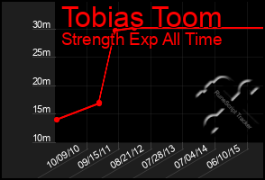 Total Graph of Tobias Toom